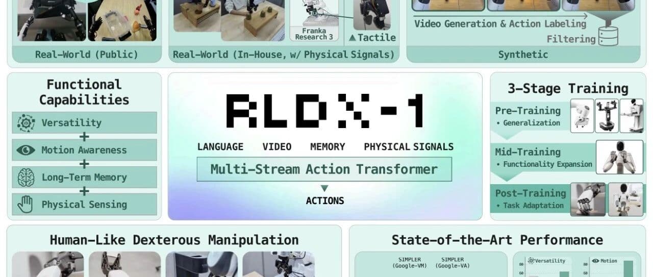 RLDX-1 论文解读：让机器人不止「看得懂」,还要「有手感、有记忆、有反应」