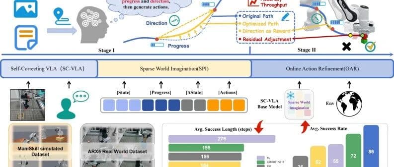 同济大学空间智能团队最新力作 SC-VLA：用"稀疏世界想象"让 VLA 自我纠错，任务步数减 16%、成功率提 9%