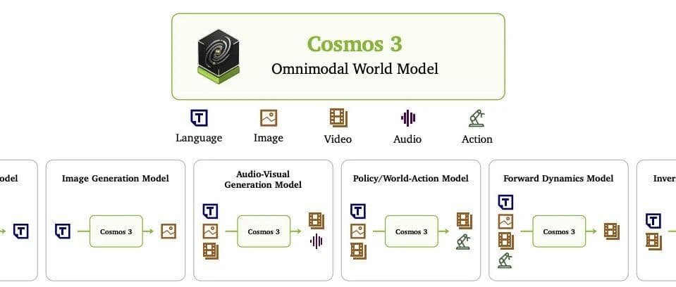 一个模型干完所有活：读懂 Nvidia Cosmos 3