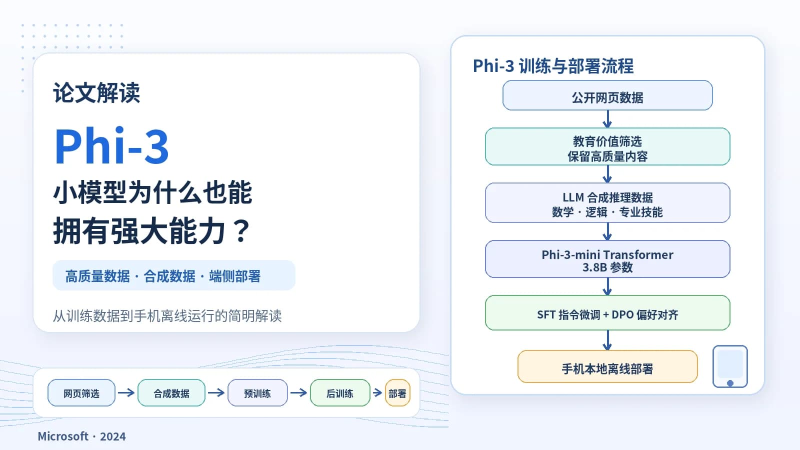 论文解读：Phi-3——小模型为什么也能拥有强大能力？