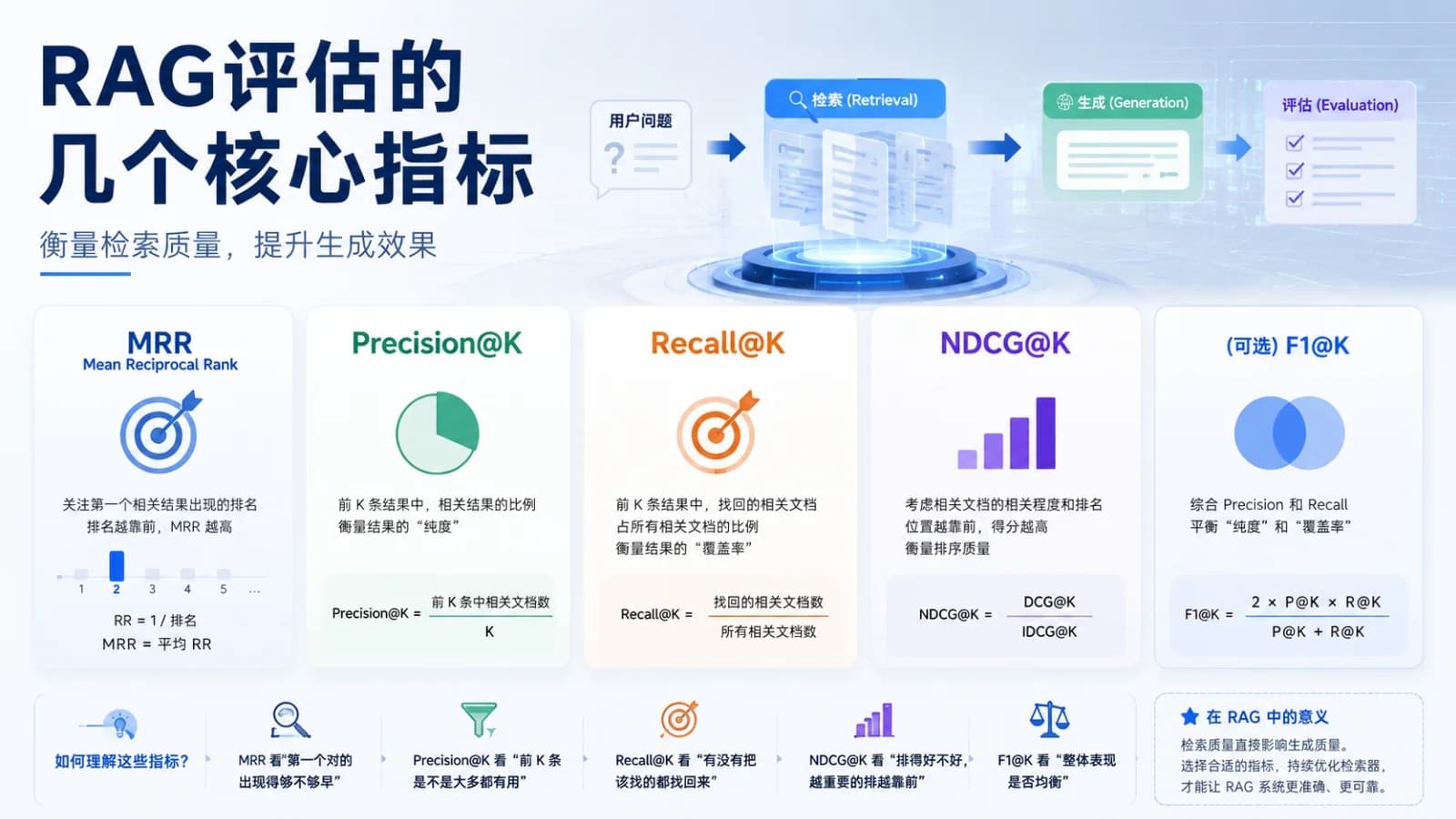 三分钟看懂RAG评估的几个核心指标
