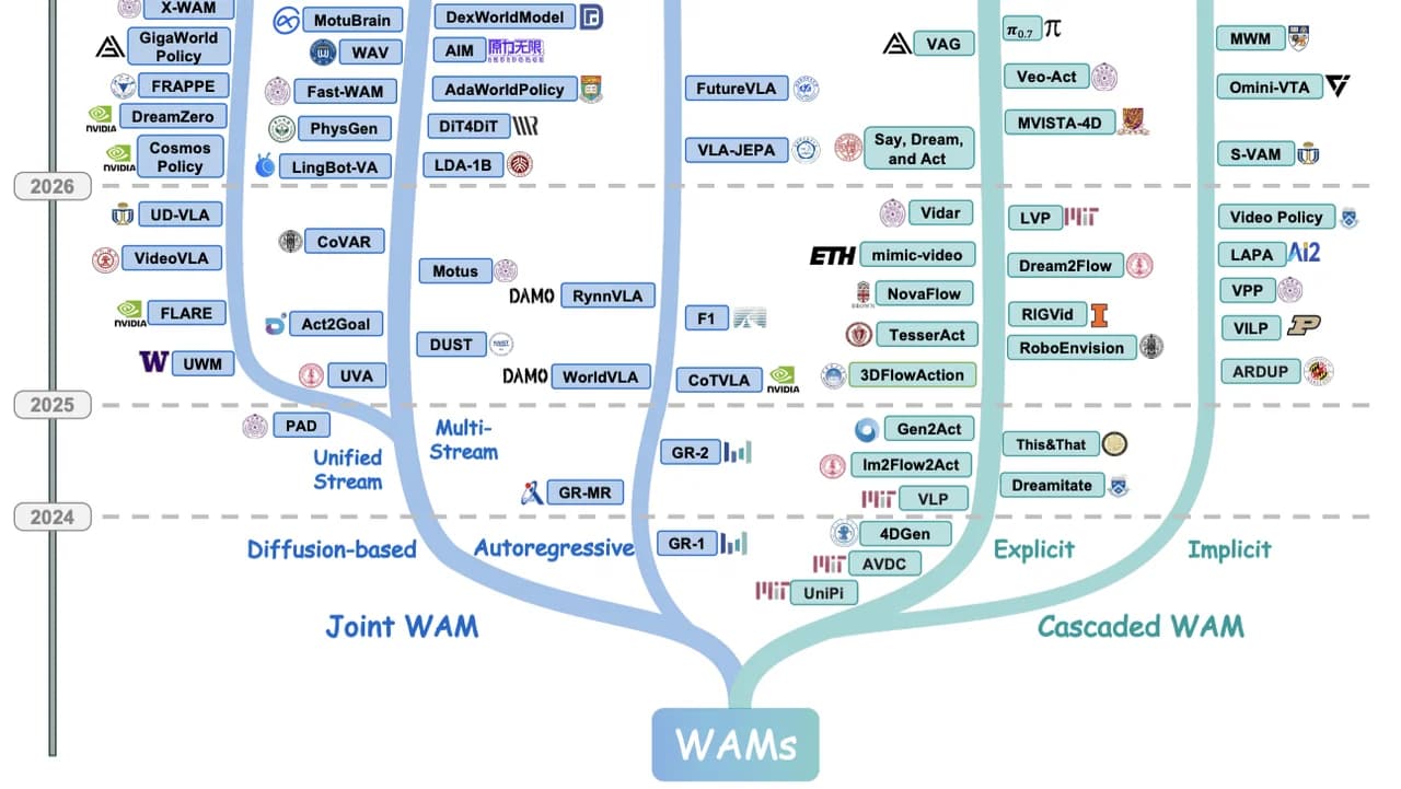 World Action Models 综述解读