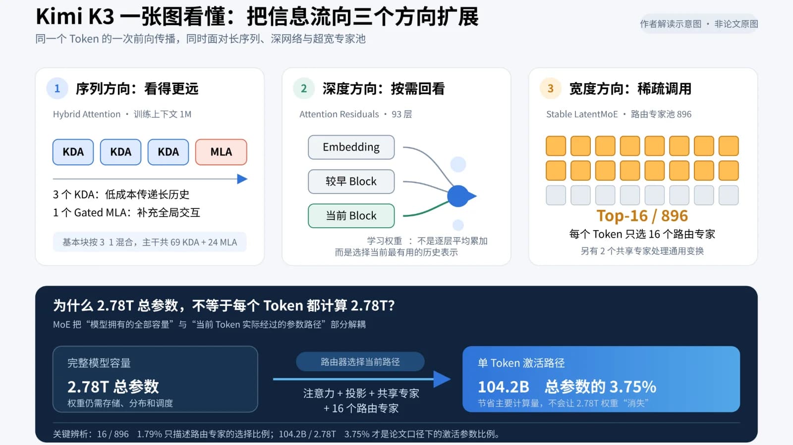 3 分钟看懂 Kimi K3：2.8T 参数，为何每个 Token 只激活 104B？