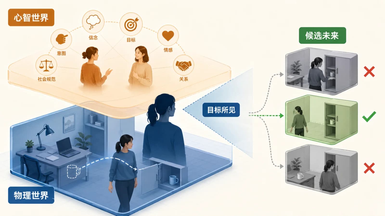 三分钟看懂 Mental World Modeling（下）：让 AI 先“脑补”六种未来，再决定人会怎么做