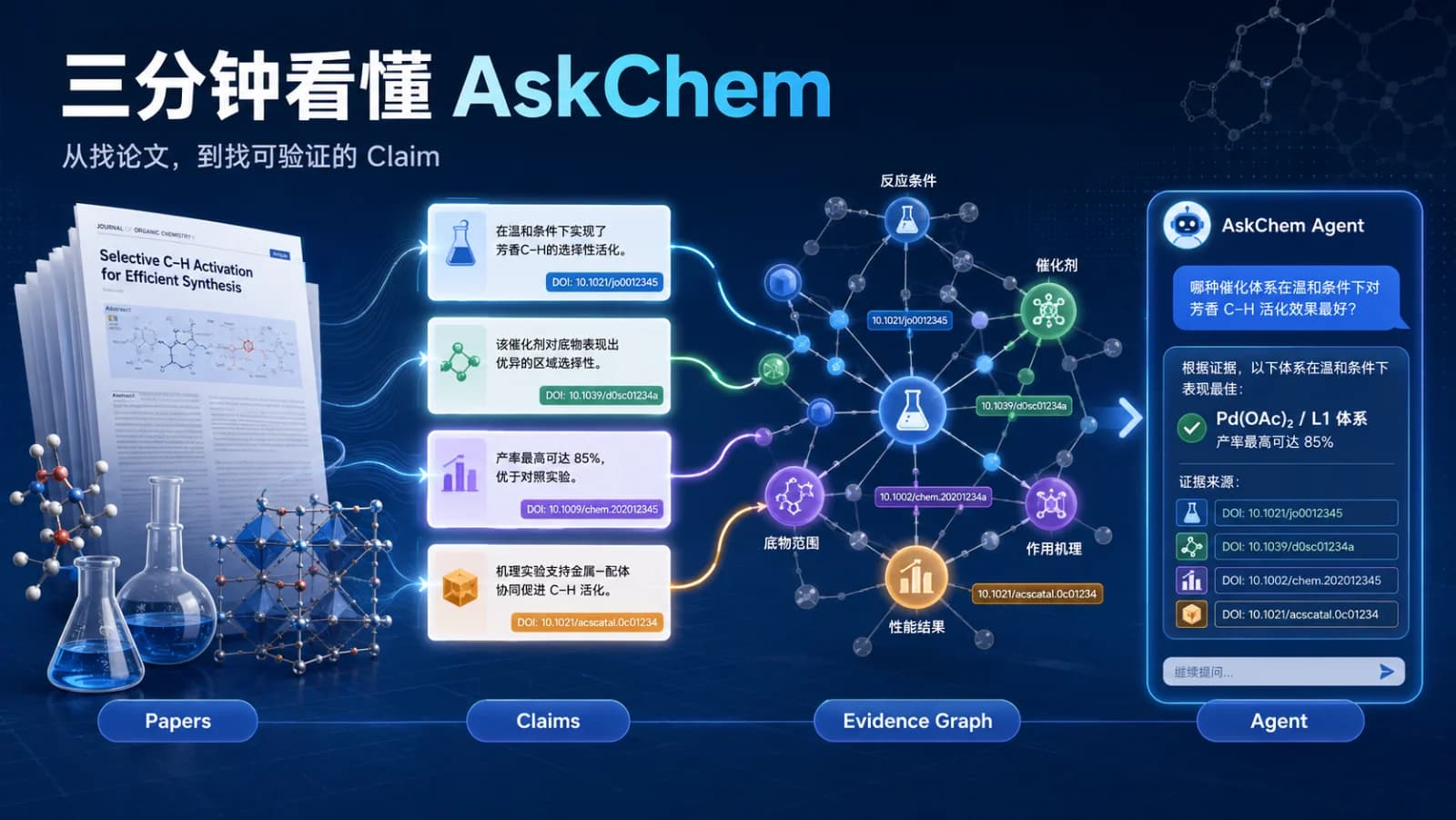 【三分钟看懂 AskChem】把 14.7 万篇论文拆成 240 万条“证据”：AI 科研检索为什么要从找论文变成找 Claim？