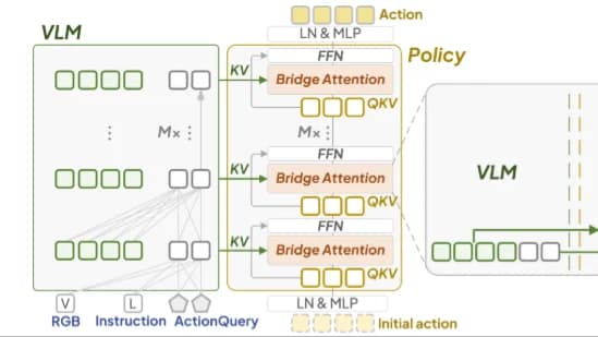 VLA-Adapter 代码详解：Bridge Attention 如何把 VLM 表征接到动作空间