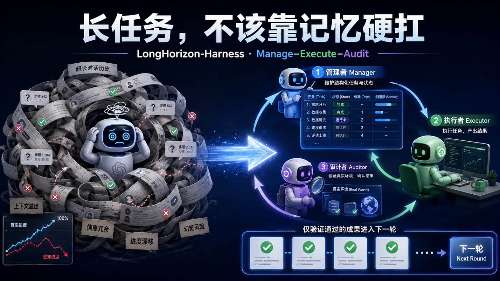 三分钟看懂 LongHorizon-Harness（上）：长任务 Agent，为什么会越做越乱？