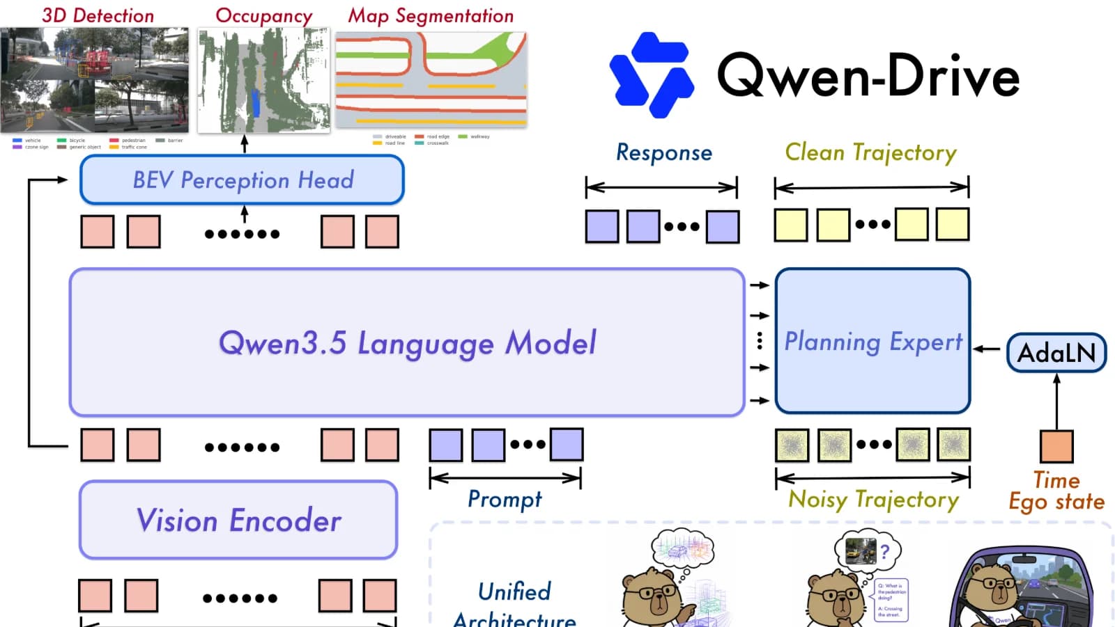 Qwen-Drive 1.0 开源：一个 4B 模型，如何同时做 3D 感知、驾驶问答与轨迹规划？