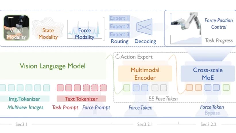 ForceVLA2 ：机器人不仅要“看见”，还要知道自己用了多大力