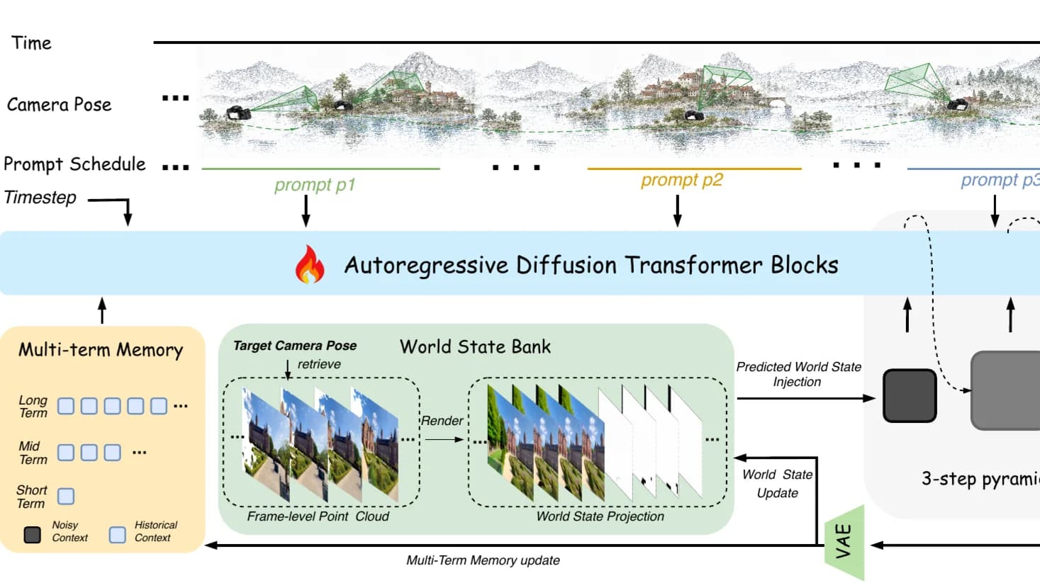 Evoke 开源：一个能记住来路、随时改剧情的交互式世界模型，怎么跑起来？