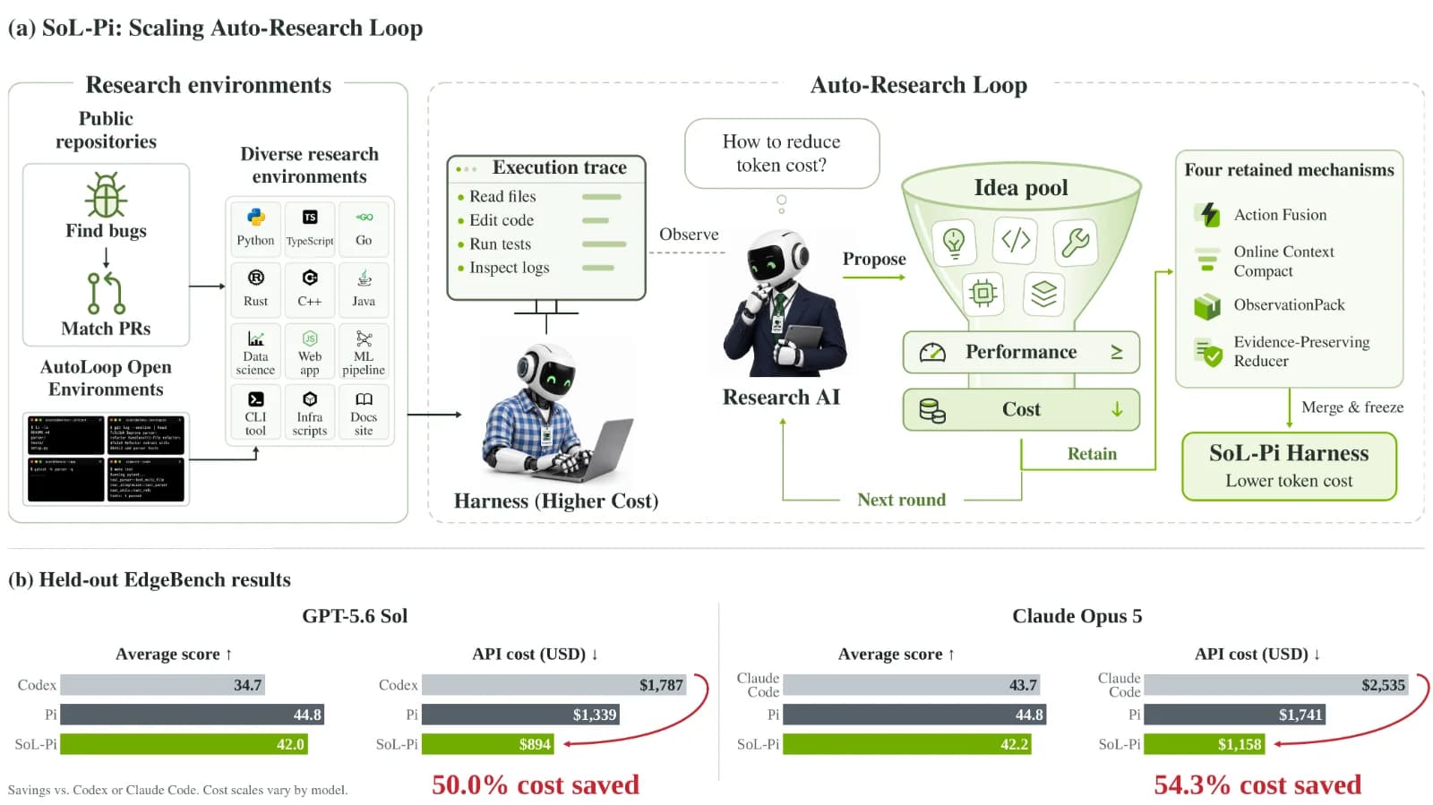 SoL-Pi：让编码智能体先学会“少花 Token”——NVIDIA、MIT、NTU 的递归自动研究框架