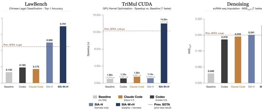 当 AI 学会自己改自己:解读 Hexo Labs 的 SIA