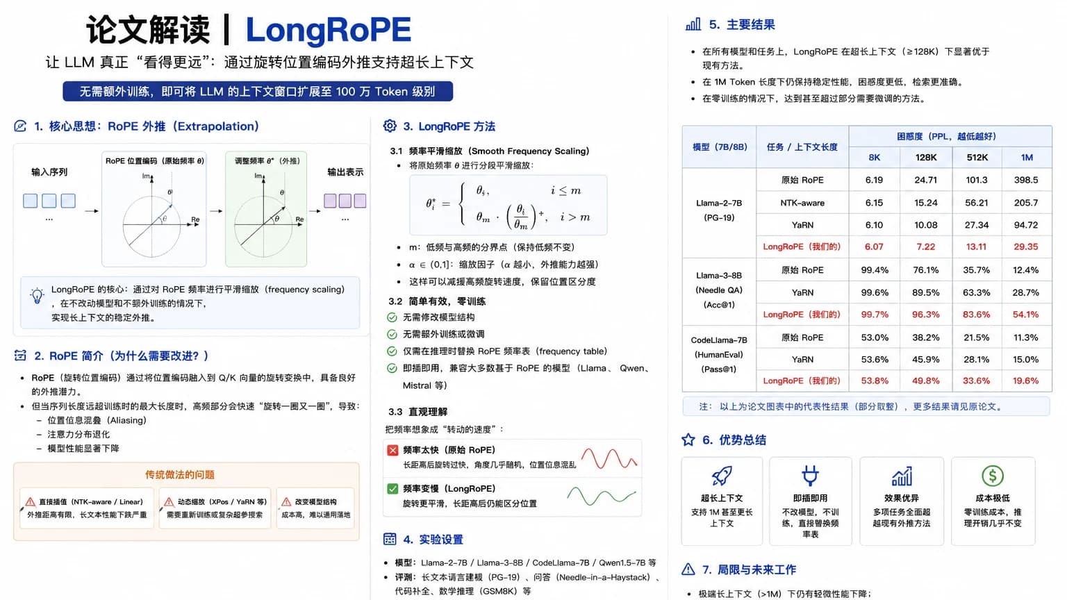 论文解读:LongRoPE——大模型如何读完约200万 Token?