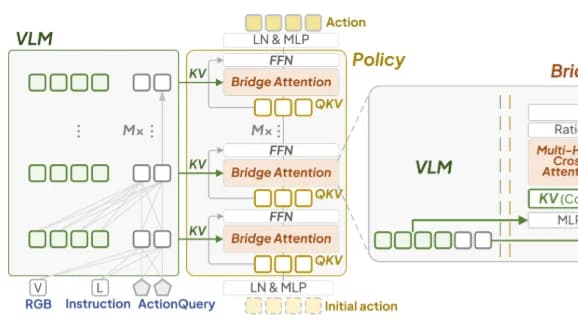 VLA-Adapter 详解(下):Bridge Attention 如何让 0.5B 骨干追平 7B VLA?