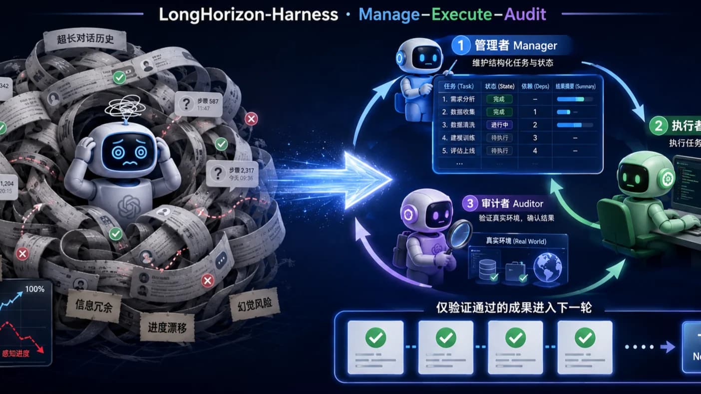 三分钟看懂LongHorizon Harness(下):别让 Agent 只靠记忆,用可审计状态走完长任务