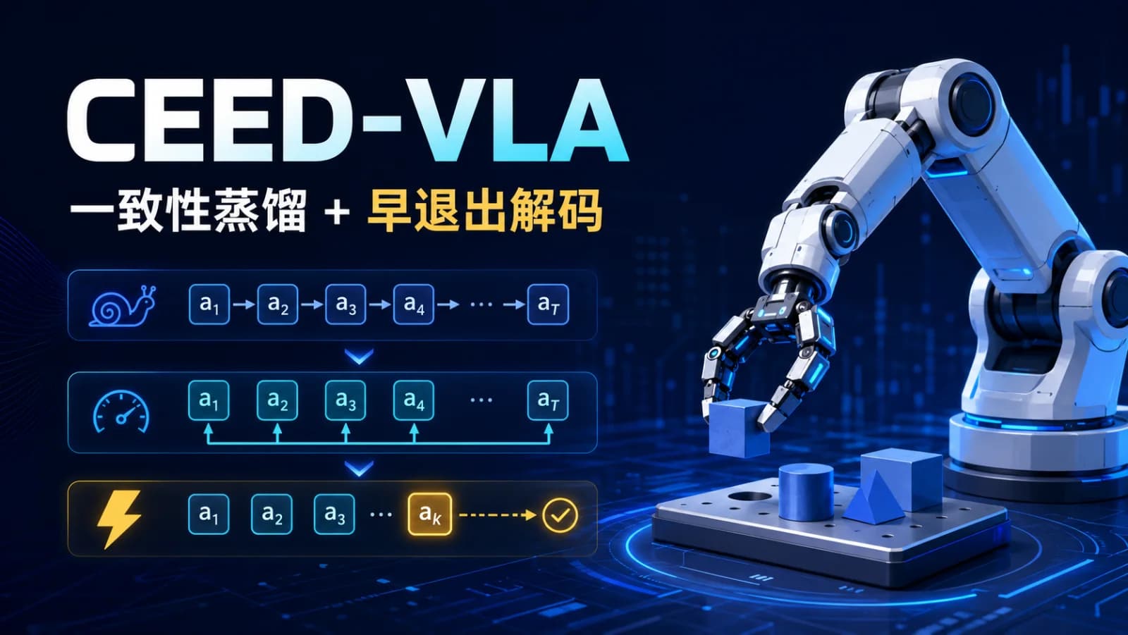 CEED-VLA:让离散自回归 VLA 学会“并行改动作”,再提前结束解码