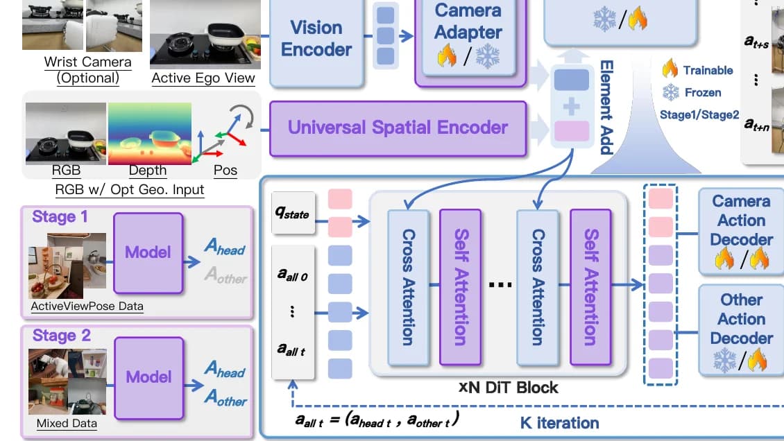 CVPR2026-SaPaVe:机器人终于学会“转头再动手”,VLA 从固定视角走向主动感知