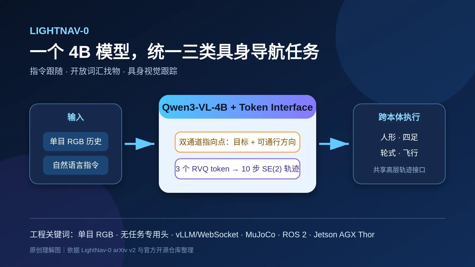 亮源新创 & 逐际动力 LightNav-0 开源:一个 4B 模型,统一指令跟随、开放词汇导航与目标跟踪