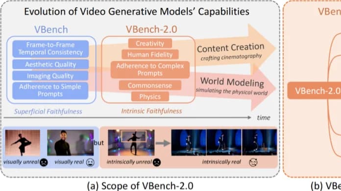 VBench-2.0:面向视频生成新世代的评测框架